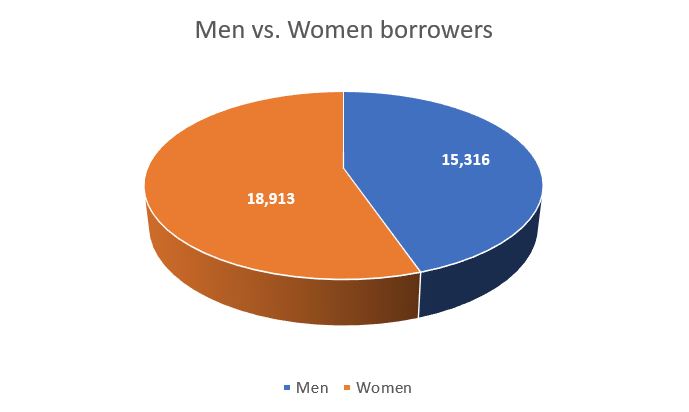 men vs women borrowers