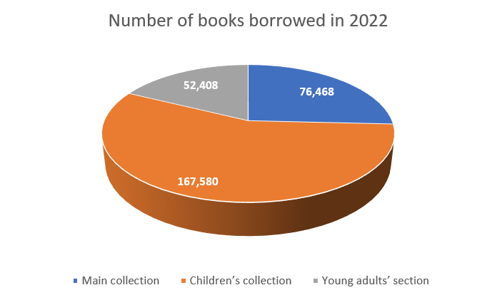 books stats